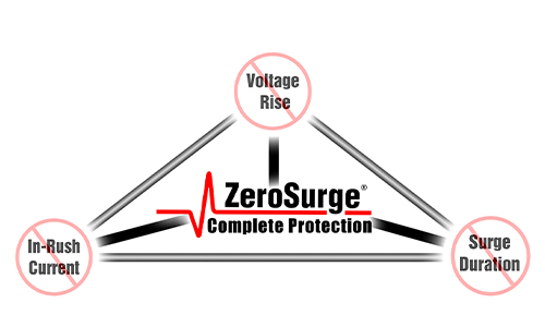 3 Elements of a Surge Graphic